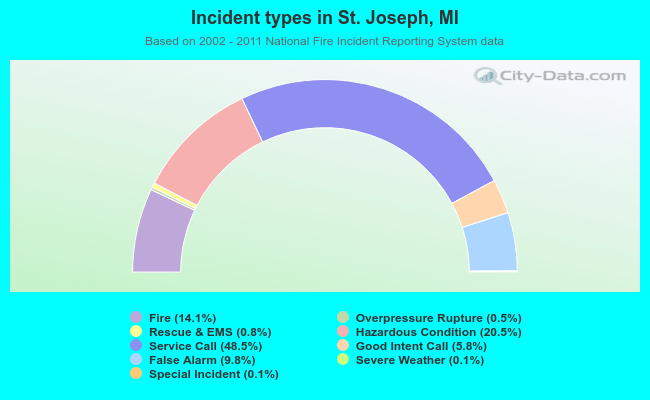 Incident types in St. Joseph, MI