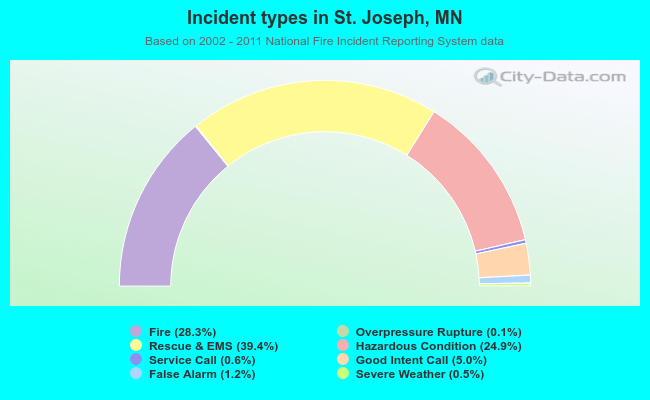 Incident types in St. Joseph, MN