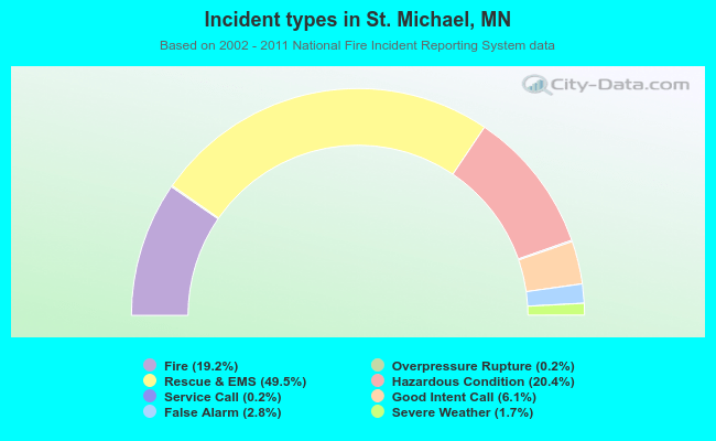 Incident types in St. Michael, MN
