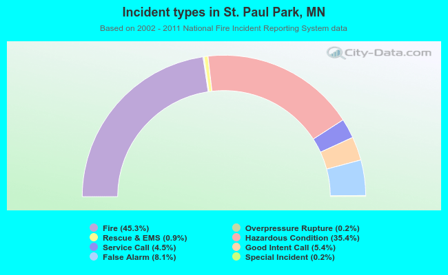 Incident types in St. Paul Park, MN