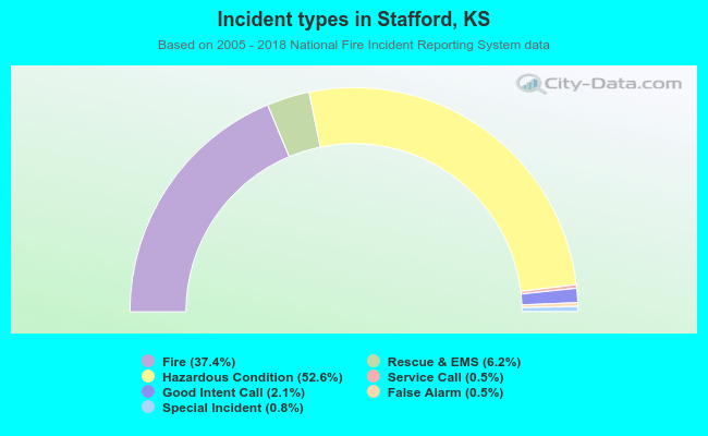 Incident types in Stafford, KS