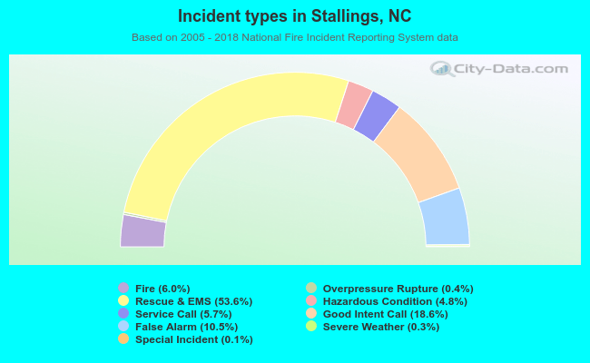 Incident types in Stallings, NC