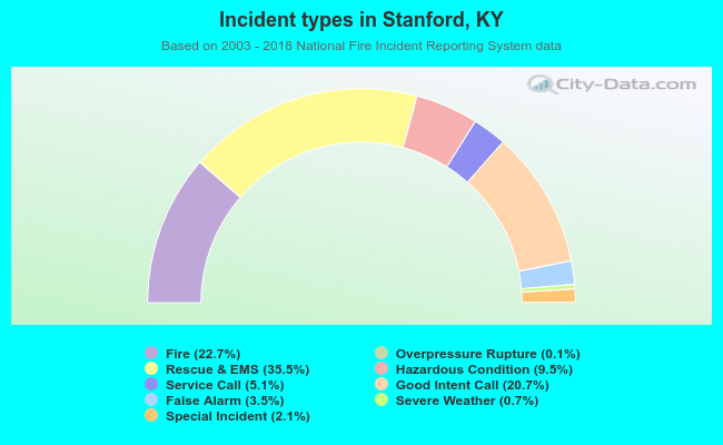 Incident types in Stanford, KY