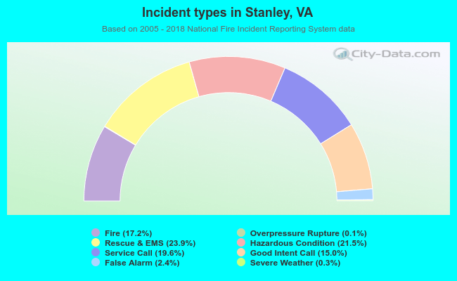 Incident types in Stanley, VA