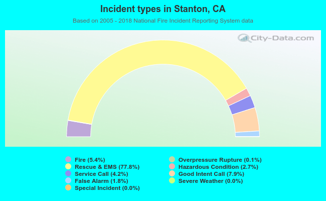 Incident types in Stanton, CA