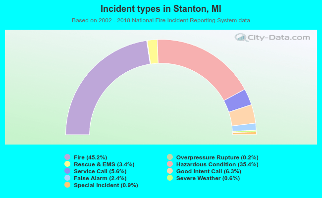 Incident types in Stanton, MI