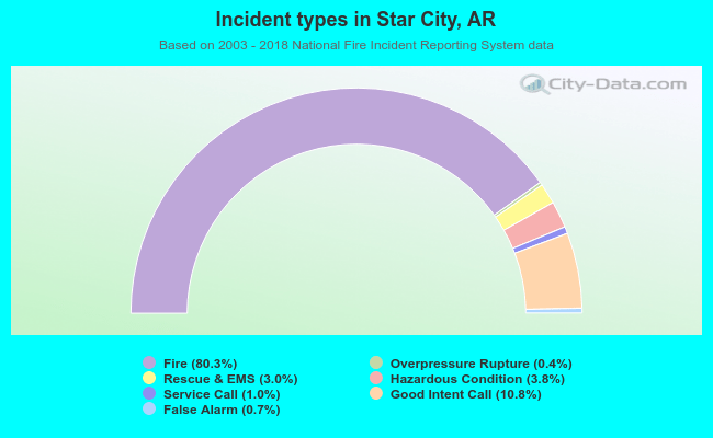 Incident types in Star City, AR