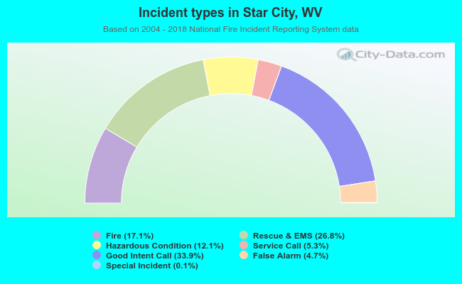 Incident types in Star City, WV