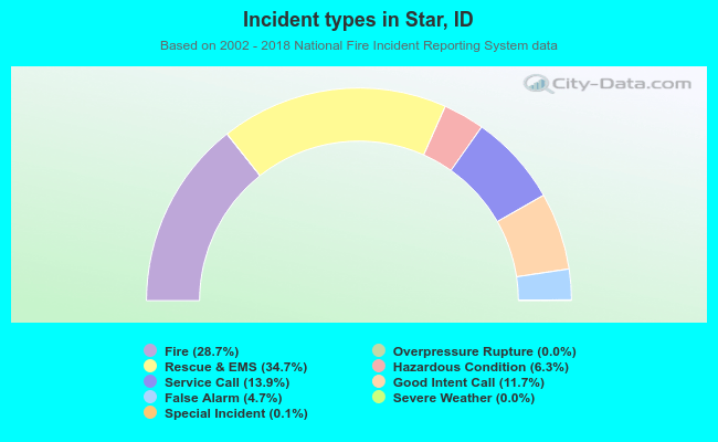 Incident types in Star, ID