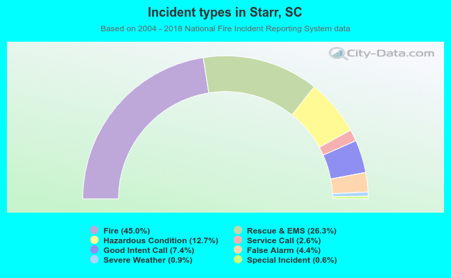 Incident types in Starr, SC