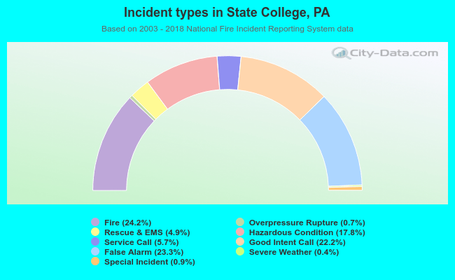 Incident types in State College, PA