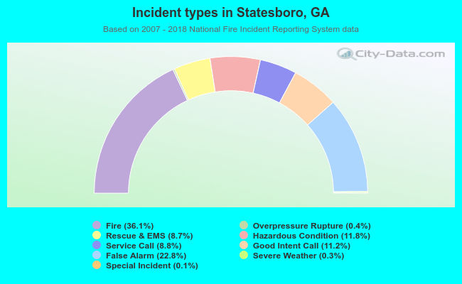 Incident types in Statesboro, GA