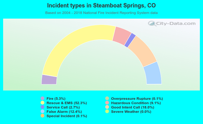 Incident types in Steamboat Springs, CO