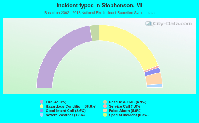 Incident types in Stephenson, MI