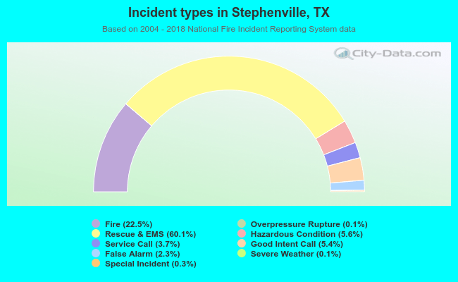 Incident types in Stephenville, TX