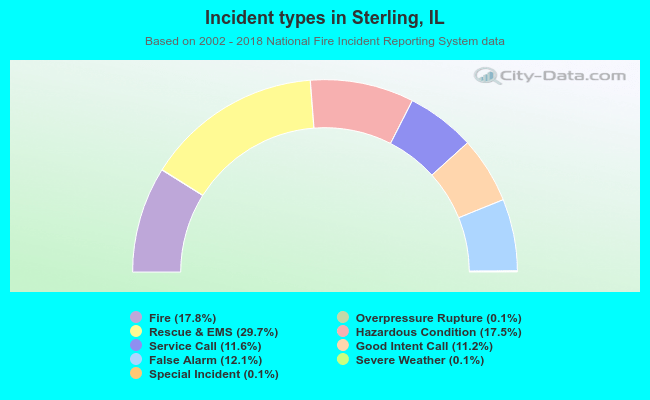 Incident types in Sterling, IL
