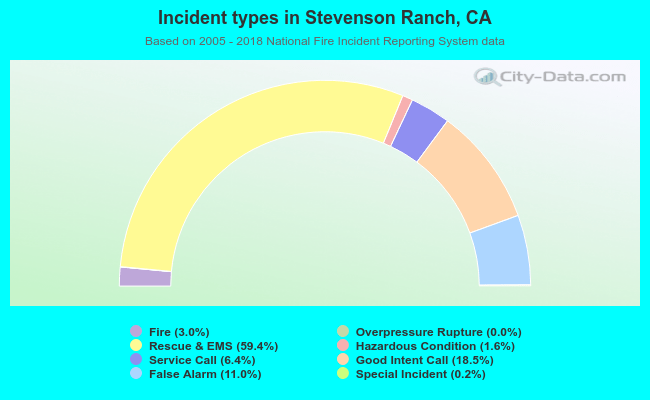 Incident types in Stevenson Ranch, CA