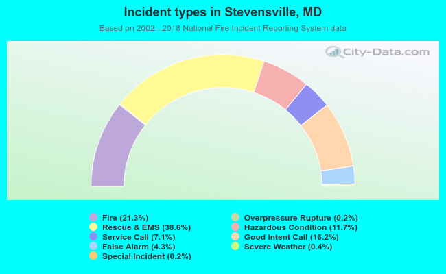 Incident types in Stevensville, MD