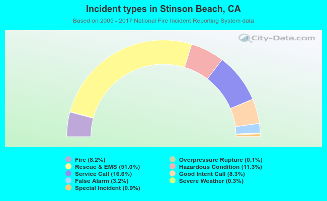 Incident types in Stinson Beach, CA
