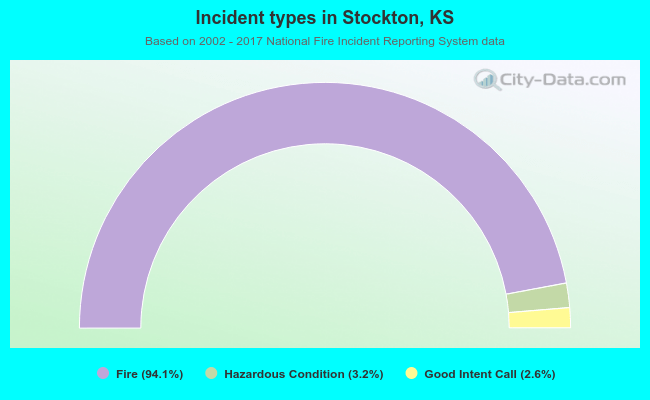 Incident types in Stockton, KS