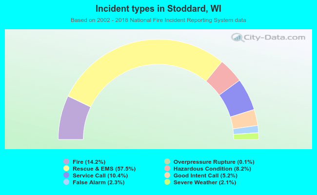 Incident types in Stoddard, WI