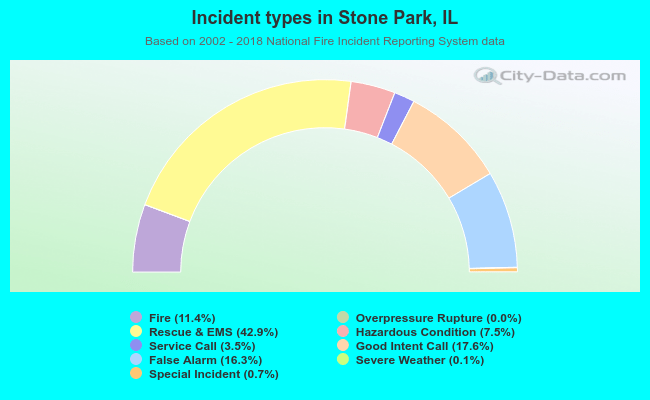 Incident types in Stone Park, IL
