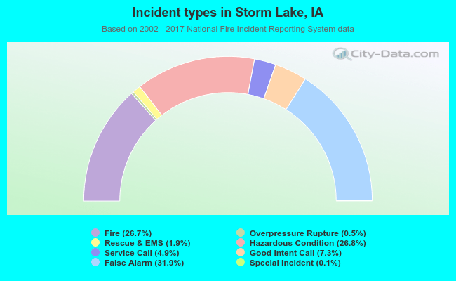 Incident types in Storm Lake, IA