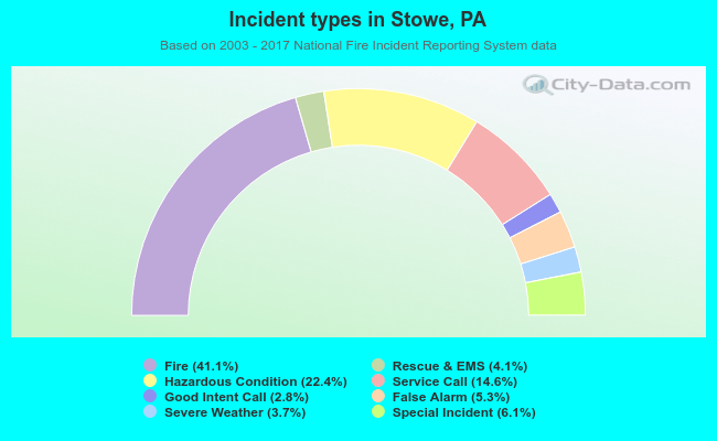 Incident types in Stowe, PA
