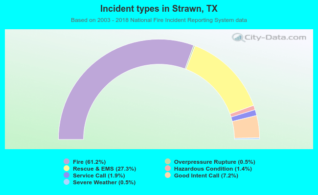 Incident types in Strawn, TX