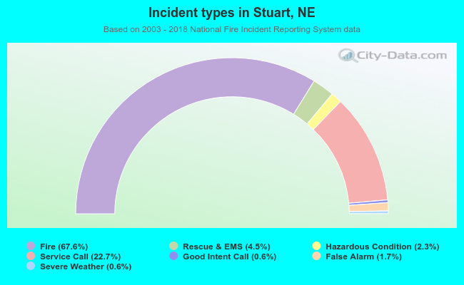 Incident types in Stuart, NE