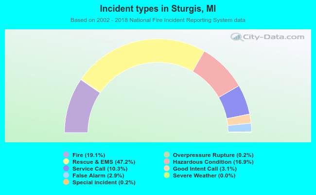 Incident types in Sturgis, MI