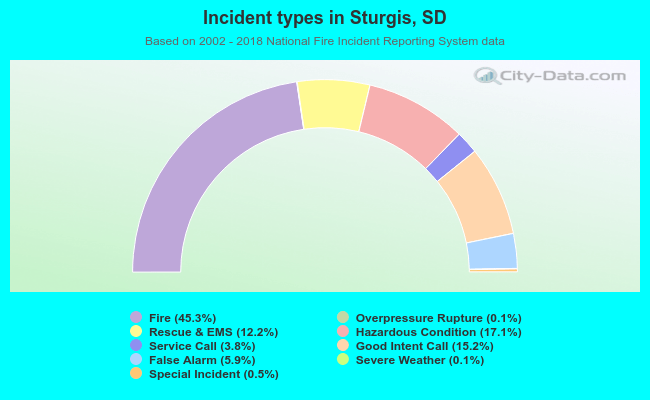 Incident types in Sturgis, SD