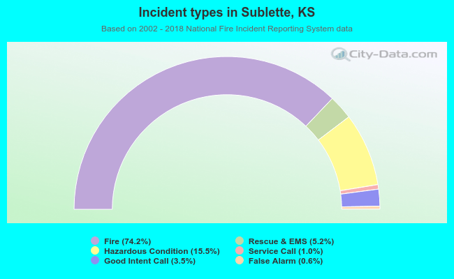 Incident types in Sublette, KS