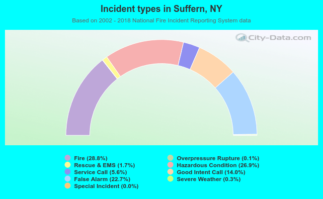 Incident types in Suffern, NY
