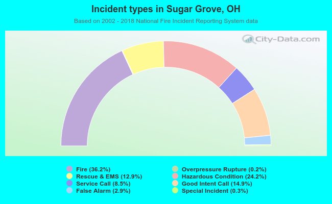 Incident types in Sugar Grove, OH
