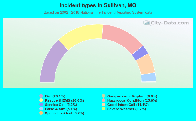 Incident types in Sullivan, MO