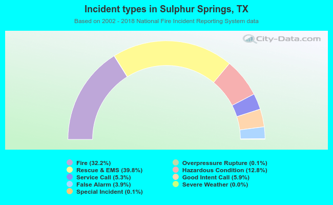 Incident types in Sulphur Springs, TX