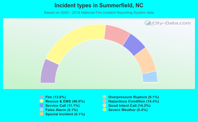Incident types in Summerfield, NC
