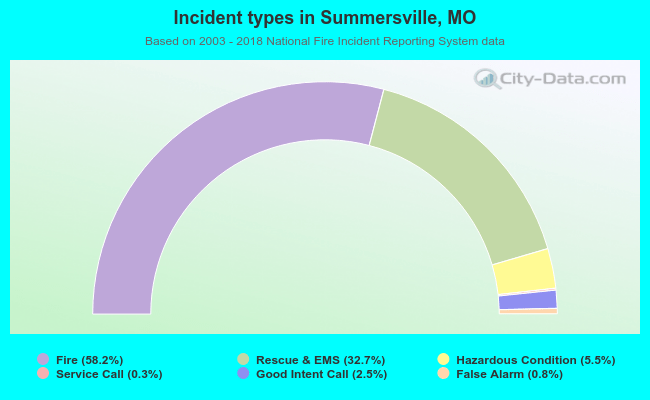 Incident types in Summersville, MO