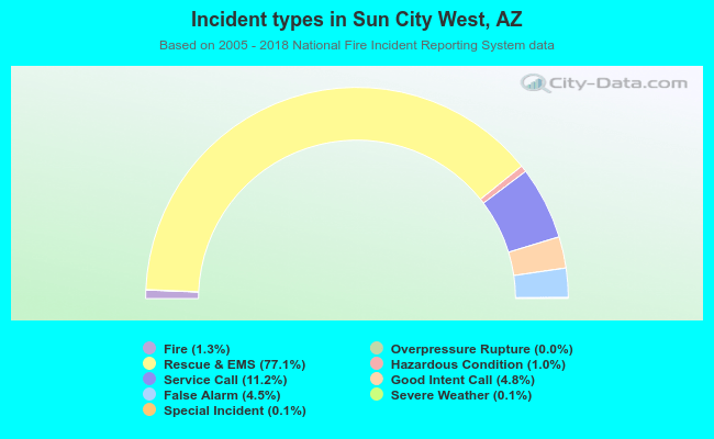 Incident types in Sun City West, AZ