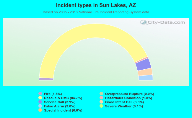 Incident types in Sun Lakes, AZ