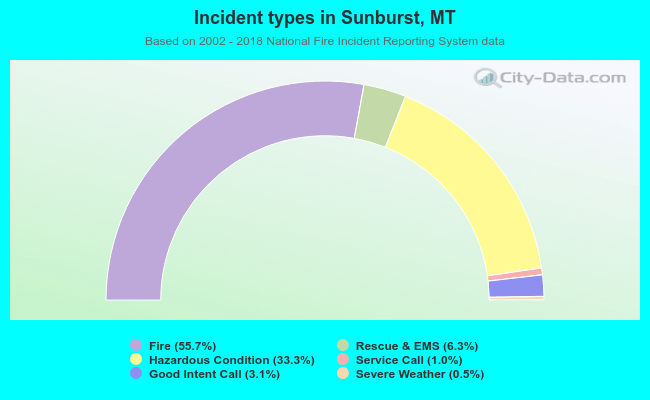 Incident types in Sunburst, MT