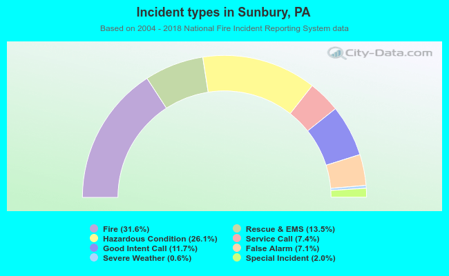 Incident types in Sunbury, PA