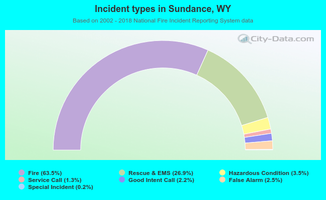 Incident types in Sundance, WY