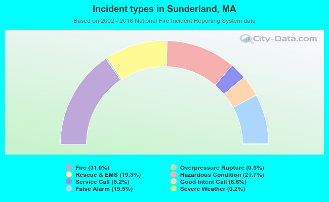 Incident types in Sunderland, MA