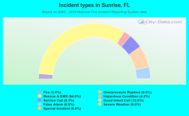 Incident types in Sunrise, FL