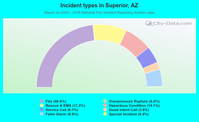 Incident types in Superior, AZ
