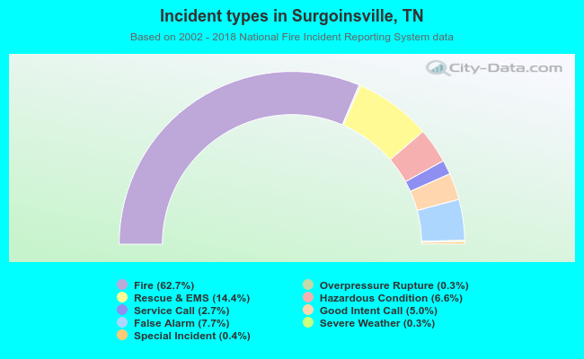 Incident types in Surgoinsville, TN