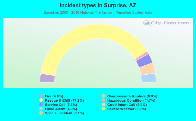 Incident types in Surprise, AZ