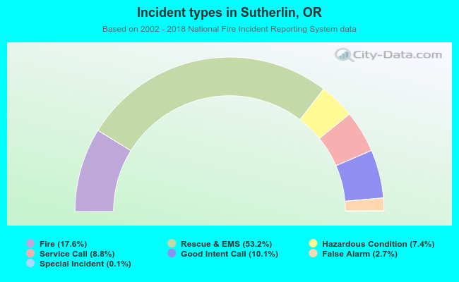 Incident types in Sutherlin, OR